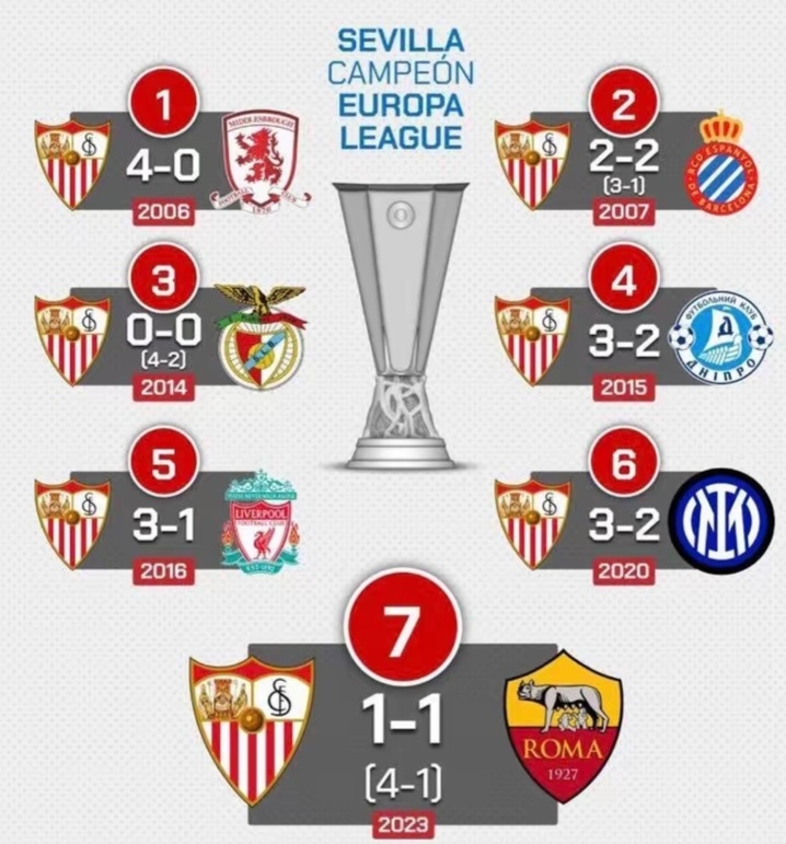 乐鱼体育课程-关于塞维利亚客场取胜，西甲积分榜上升至第四的信息