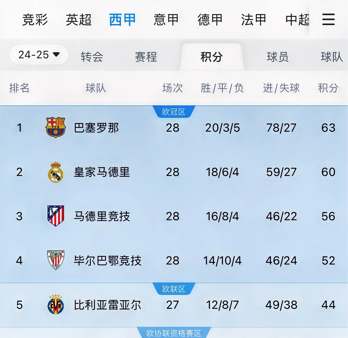 乐鱼体育在线-皇马主场-击败马德里竞技，登顶西甲积分榜