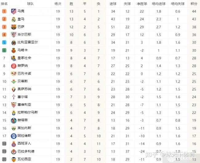 皇马主场-击败马德里竞技,登顶西甲积分榜 皇马主场-击败马德里竞技,登顶西甲积分榜
